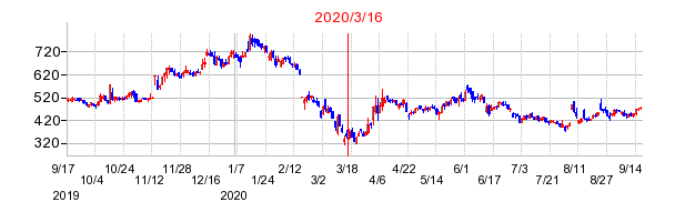 2020年3月16日 17:01前後のの株価チャート